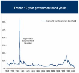 BAML French yields