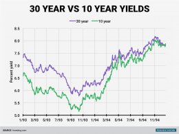 old timey 30 year vs 10 year yields